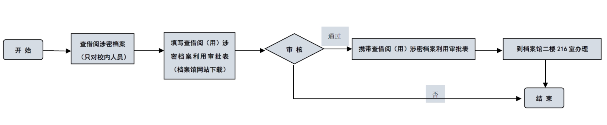 查借阅涉密档案办理流程 咨询电话:029-88493679